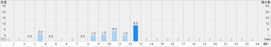 北山(>2023年07月05日)のアメダスグラフ