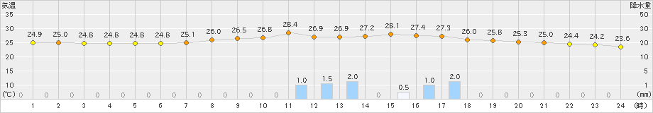 人吉(>2023年07月05日)のアメダスグラフ