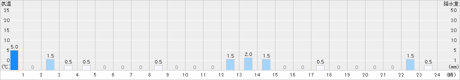 吉ケ別府(>2023年07月05日)のアメダスグラフ