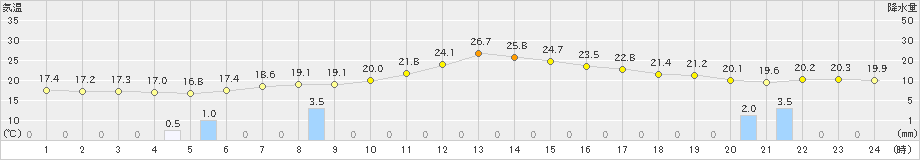 厚田(>2023年07月06日)のアメダスグラフ