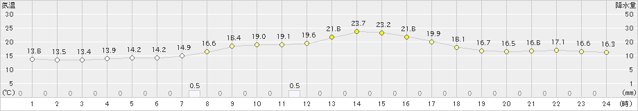 湧別(>2023年07月06日)のアメダスグラフ