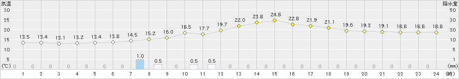 滝上(>2023年07月06日)のアメダスグラフ