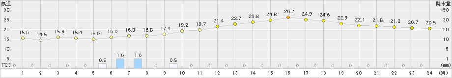 津別(>2023年07月06日)のアメダスグラフ