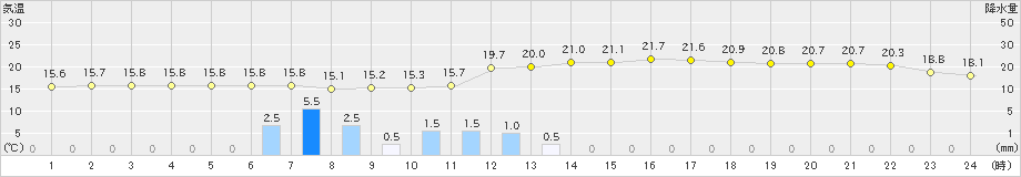 標津(>2023年07月06日)のアメダスグラフ