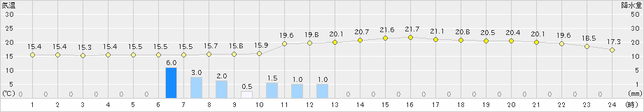 中標津(>2023年07月06日)のアメダスグラフ