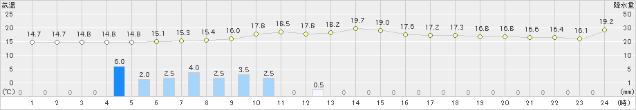 鶴丘(>2023年07月06日)のアメダスグラフ