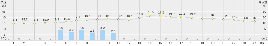 太田(>2023年07月06日)のアメダスグラフ