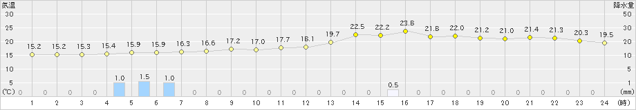 池田(>2023年07月06日)のアメダスグラフ