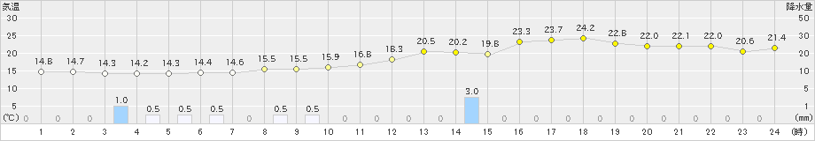 上札内(>2023年07月06日)のアメダスグラフ