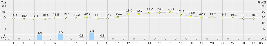 鵡川(>2023年07月06日)のアメダスグラフ