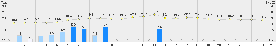 中杵臼(>2023年07月06日)のアメダスグラフ