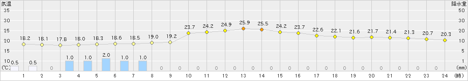 木古内(>2023年07月06日)のアメダスグラフ