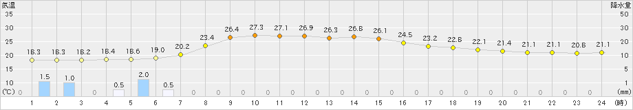 今別(>2023年07月06日)のアメダスグラフ