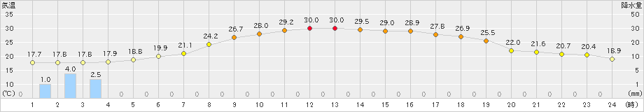 六ケ所(>2023年07月06日)のアメダスグラフ