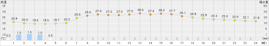 鷹巣(>2023年07月06日)のアメダスグラフ