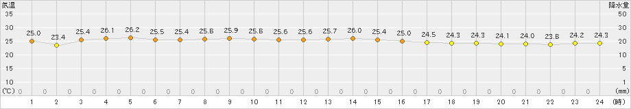 にかほ(>2023年07月06日)のアメダスグラフ