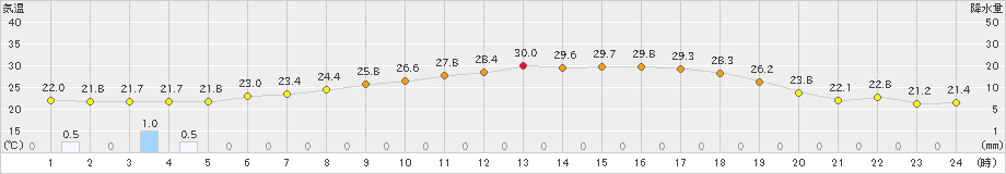 若柳(>2023年07月06日)のアメダスグラフ