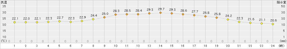 大衡(>2023年07月06日)のアメダスグラフ