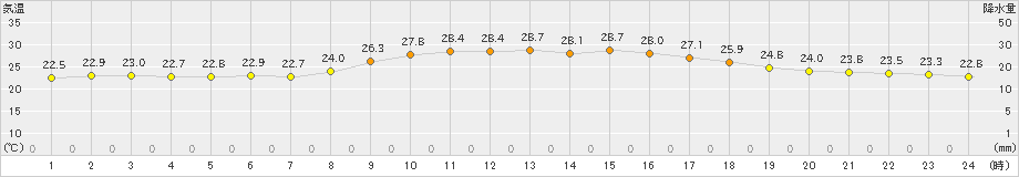 塩釜(>2023年07月06日)のアメダスグラフ