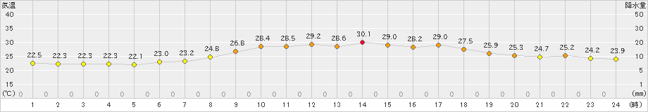 仙台(>2023年07月06日)のアメダスグラフ