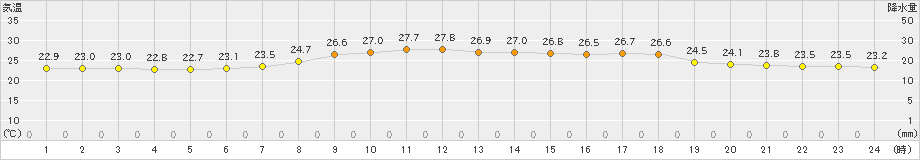 名取(>2023年07月06日)のアメダスグラフ