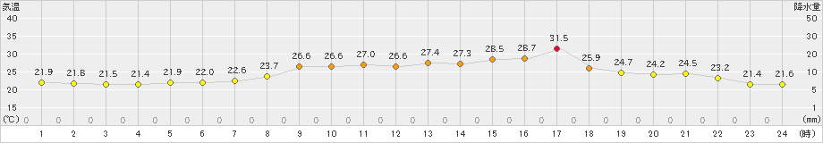 亘理(>2023年07月06日)のアメダスグラフ