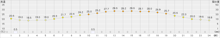 猪苗代(>2023年07月06日)のアメダスグラフ