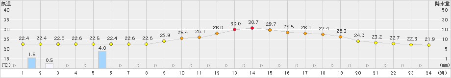 笠間(>2023年07月06日)のアメダスグラフ