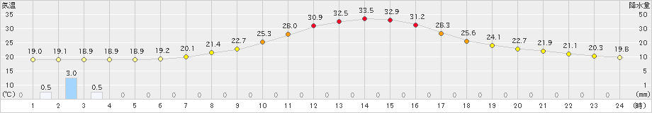 南信濃(>2023年07月06日)のアメダスグラフ