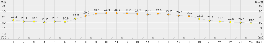 安塚(>2023年07月06日)のアメダスグラフ