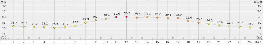 十日町(>2023年07月06日)のアメダスグラフ