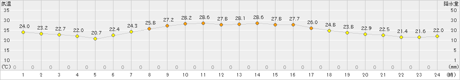 関山(>2023年07月06日)のアメダスグラフ