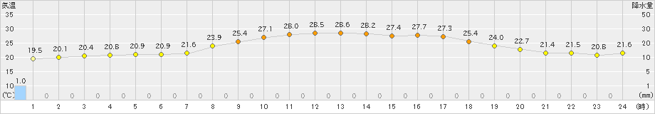 津南(>2023年07月06日)のアメダスグラフ