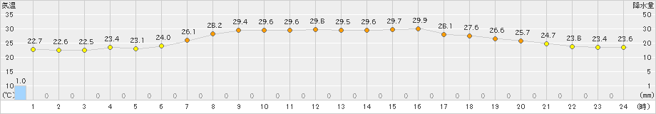 伏木(>2023年07月06日)のアメダスグラフ