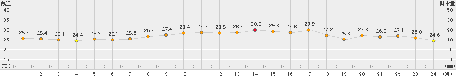 越廼(>2023年07月06日)のアメダスグラフ