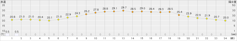 勝山(>2023年07月06日)のアメダスグラフ