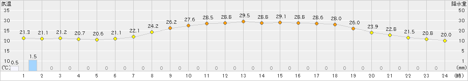 大野(>2023年07月06日)のアメダスグラフ