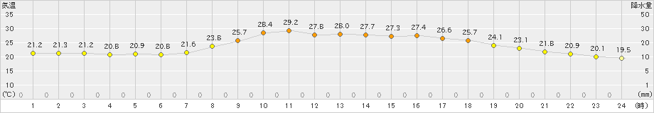 今庄(>2023年07月06日)のアメダスグラフ