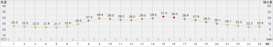 美浜(>2023年07月06日)のアメダスグラフ