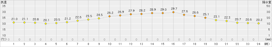 長浜(>2023年07月06日)のアメダスグラフ