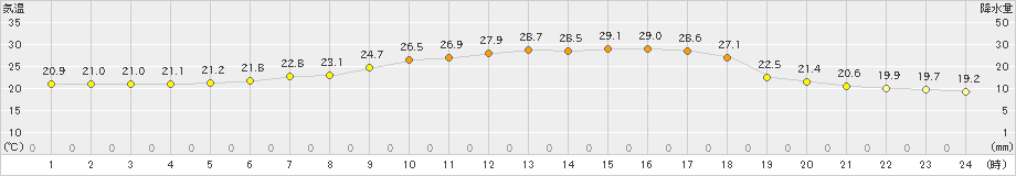 米原(>2023年07月06日)のアメダスグラフ