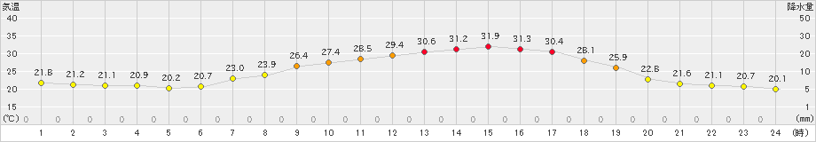 信楽(>2023年07月06日)のアメダスグラフ