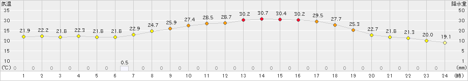 大宇陀(>2023年07月06日)のアメダスグラフ