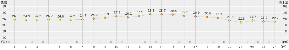 海士(>2023年07月06日)のアメダスグラフ