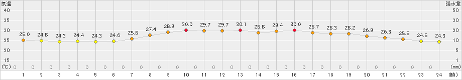 松江(>2023年07月06日)のアメダスグラフ