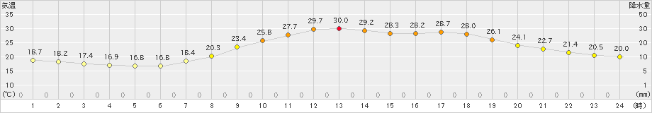 瑞穂(>2023年07月06日)のアメダスグラフ