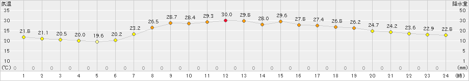 青谷(>2023年07月06日)のアメダスグラフ