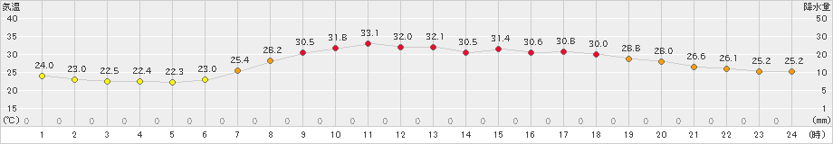 米子(>2023年07月06日)のアメダスグラフ