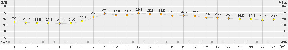 萩(>2023年07月06日)のアメダスグラフ