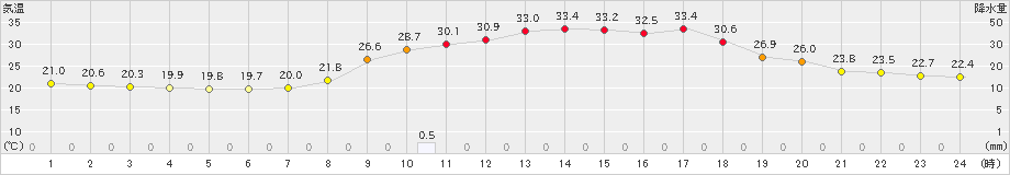 玖珂(>2023年07月06日)のアメダスグラフ